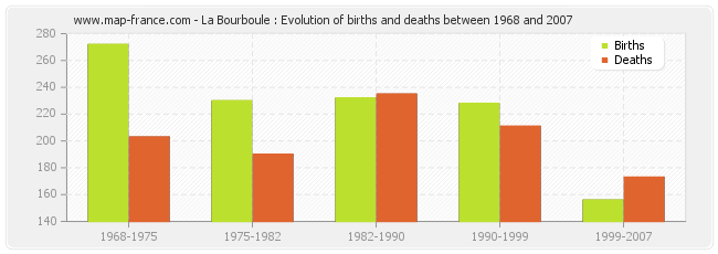 La Bourboule : Evolution of births and deaths between 1968 and 2007